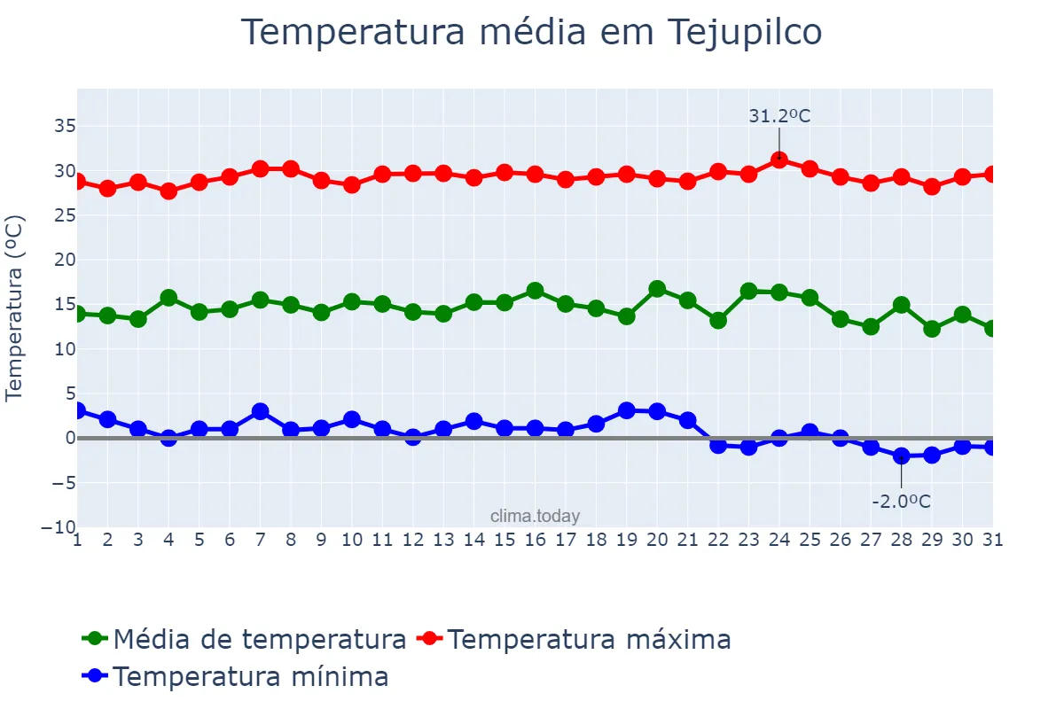 Temperatura em dezembro em Tejupilco, México, MX