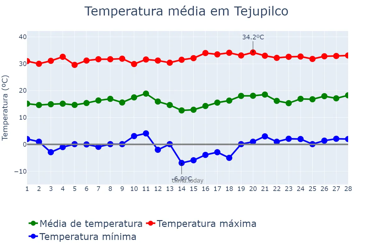 Temperatura em fevereiro em Tejupilco, México, MX