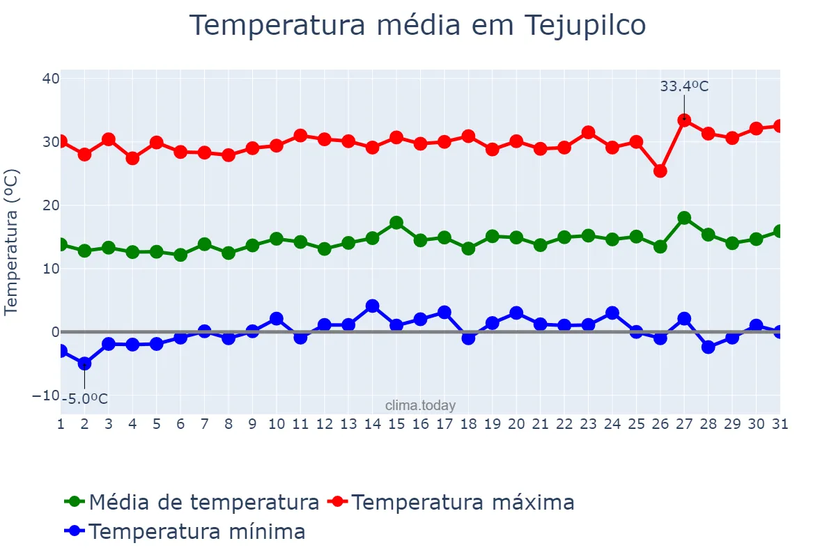 Temperatura em janeiro em Tejupilco, México, MX