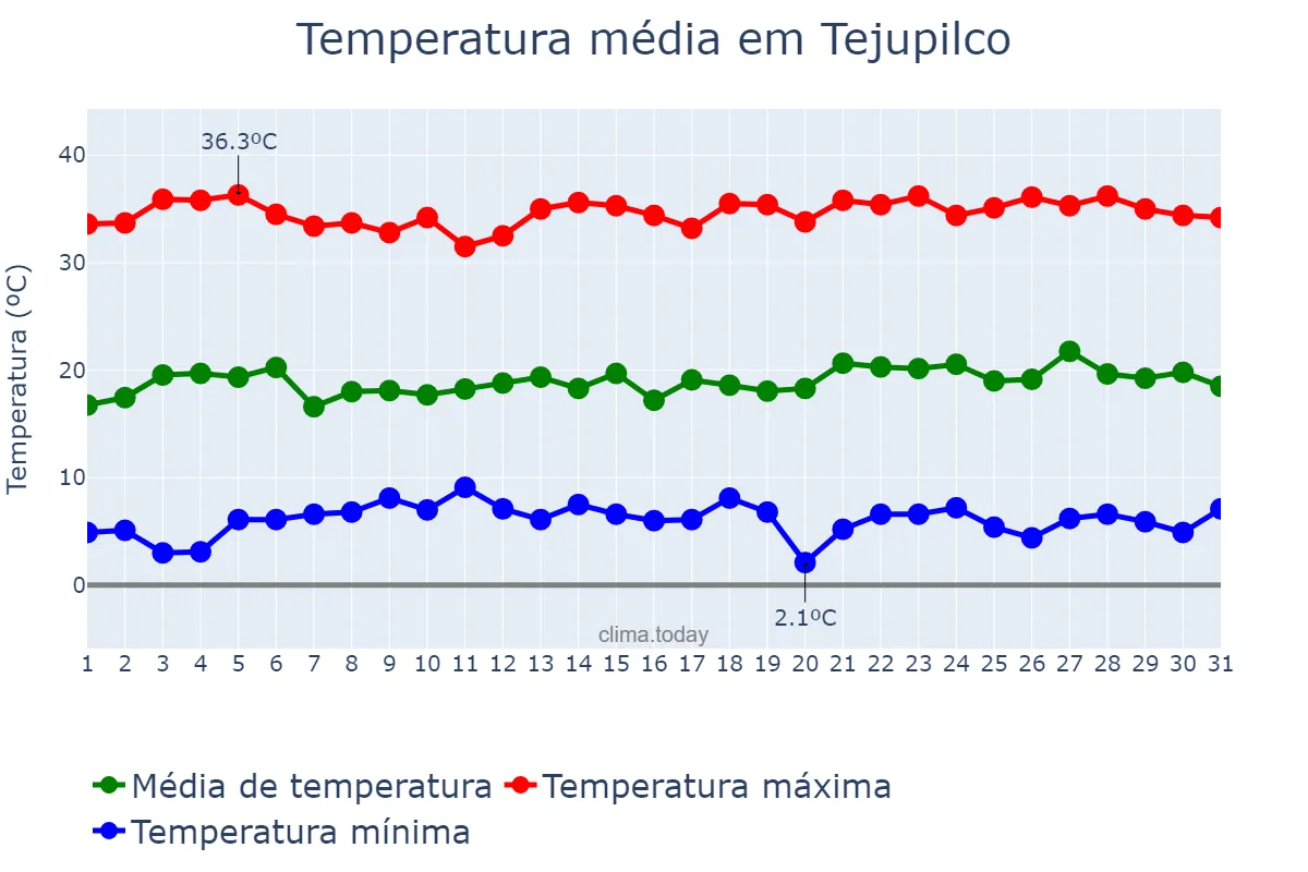 Temperatura em maio em Tejupilco, México, MX