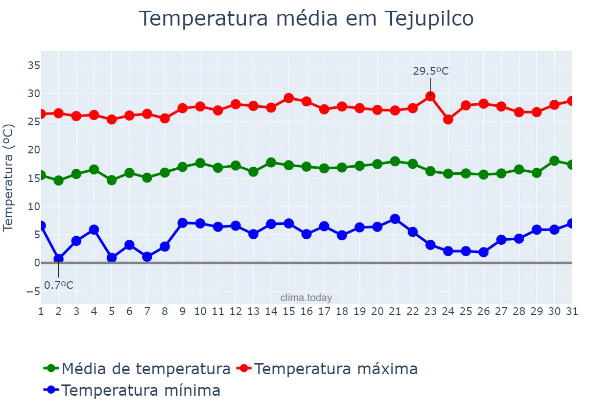 Temperatura em outubro em Tejupilco, México, MX