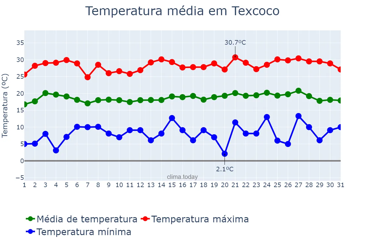 Temperatura em maio em Texcoco, México, MX