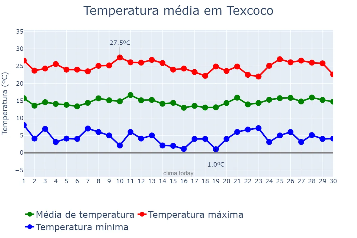 Temperatura em novembro em Texcoco, México, MX