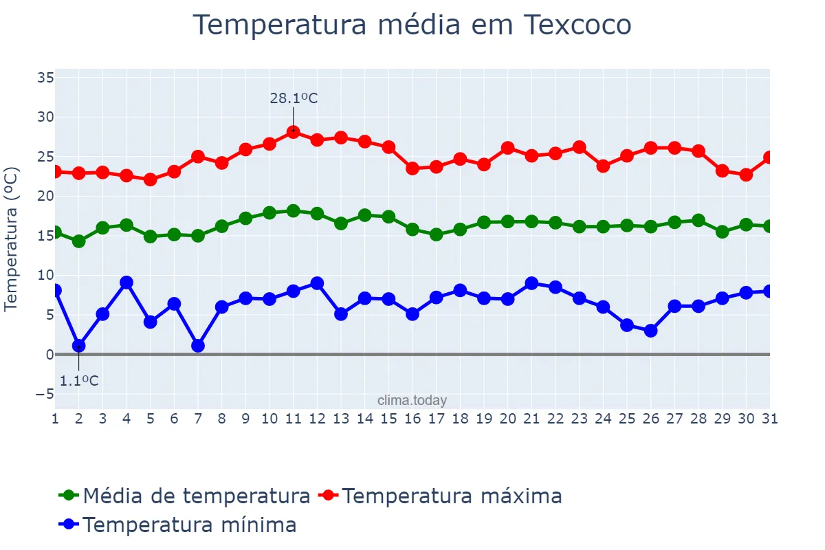 Temperatura em outubro em Texcoco, México, MX