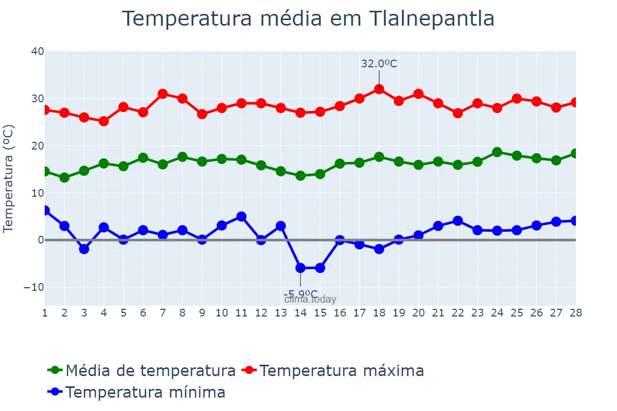 Temperatura em fevereiro em Tlalnepantla, México, MX