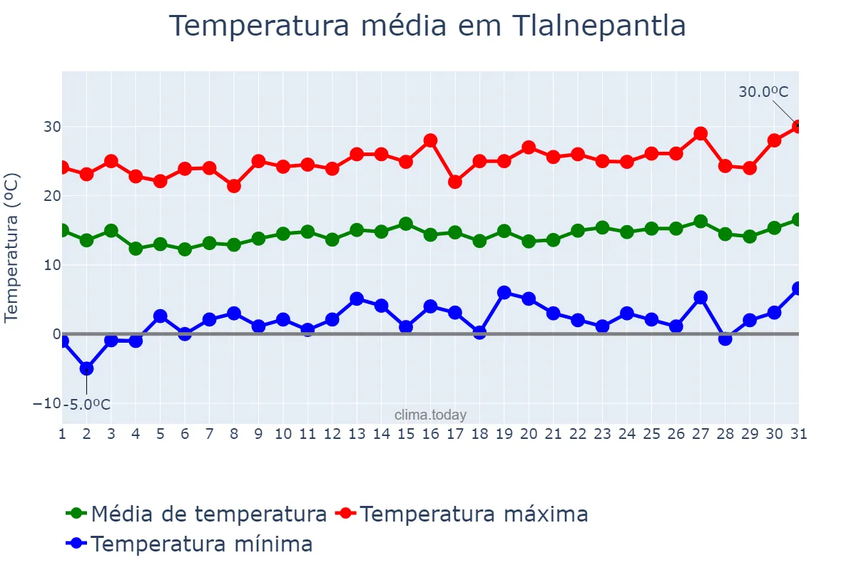 Temperatura em janeiro em Tlalnepantla, México, MX
