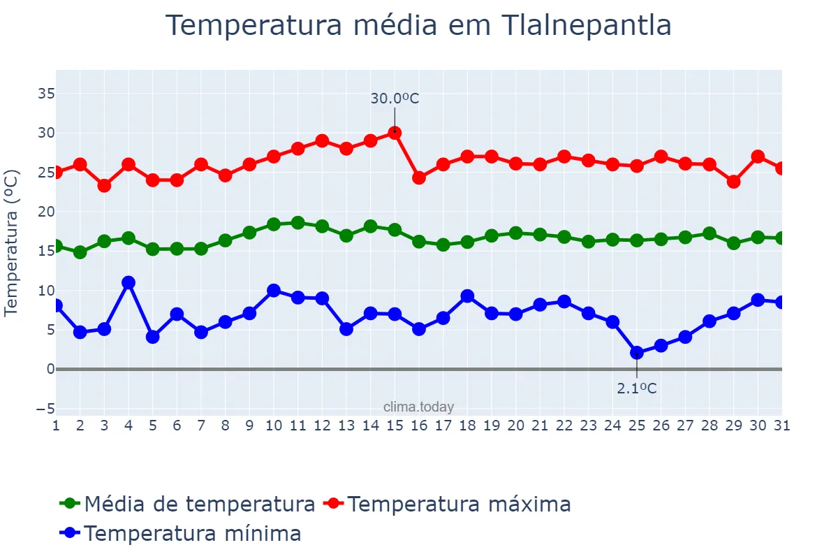 Temperatura em outubro em Tlalnepantla, México, MX