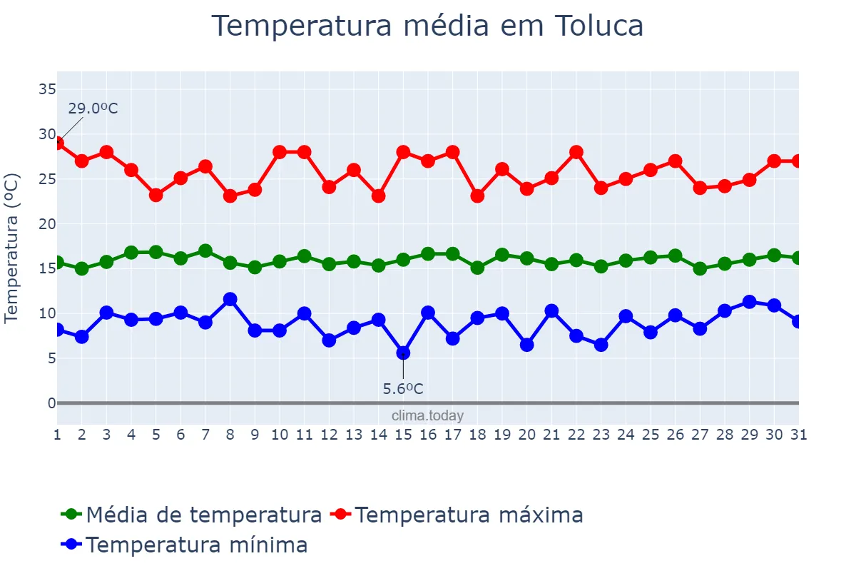 Temperatura em agosto em Toluca, México, MX