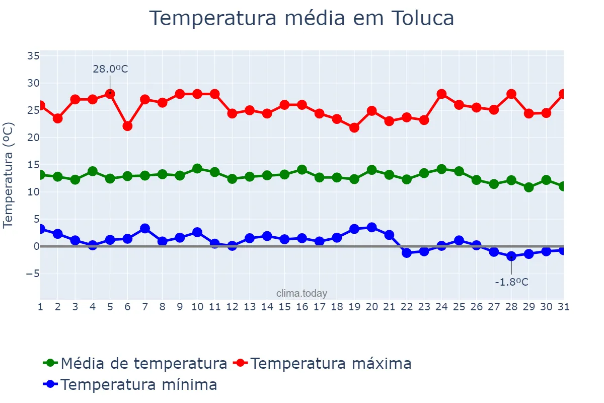 Temperatura em dezembro em Toluca, México, MX