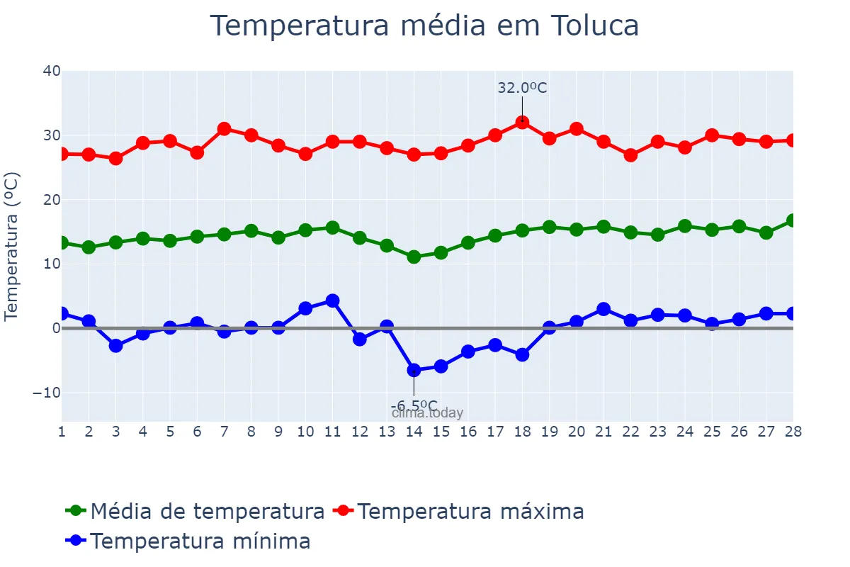 Temperatura em fevereiro em Toluca, México, MX