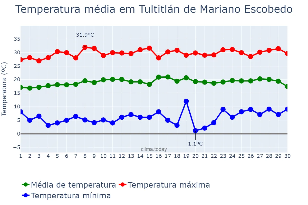 Temperatura em abril em Tultitlán de Mariano Escobedo, México, MX