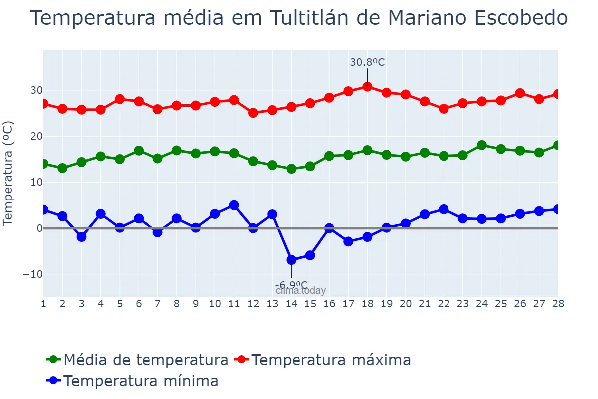 Temperatura em fevereiro em Tultitlán de Mariano Escobedo, México, MX