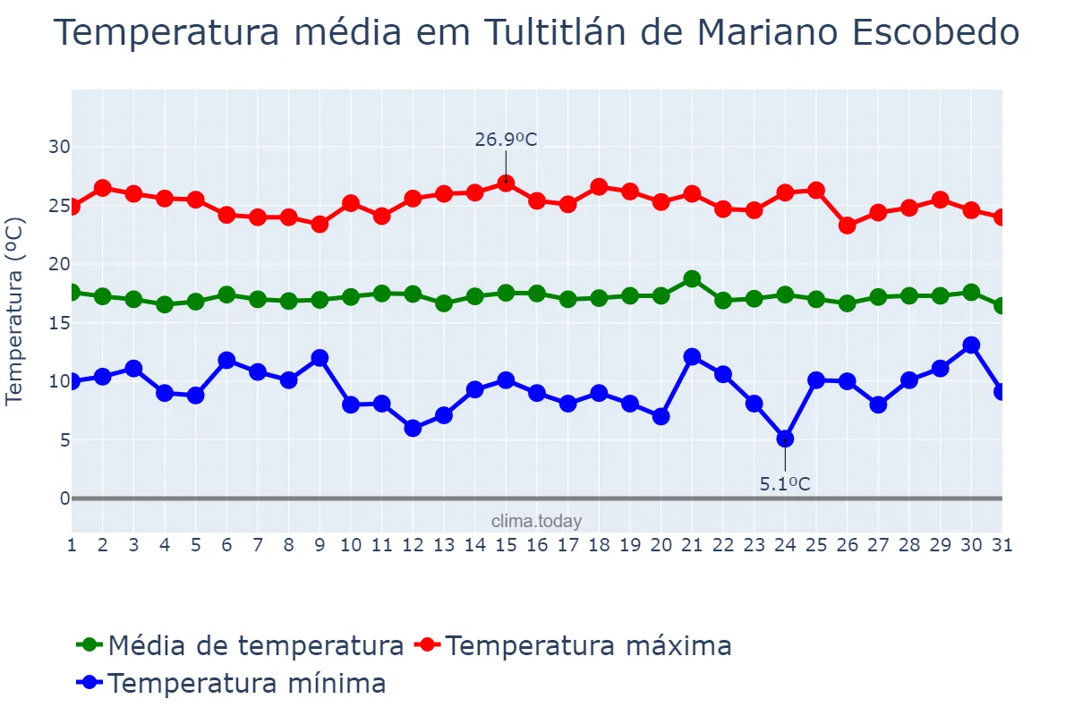 Temperatura em julho em Tultitlán de Mariano Escobedo, México, MX
