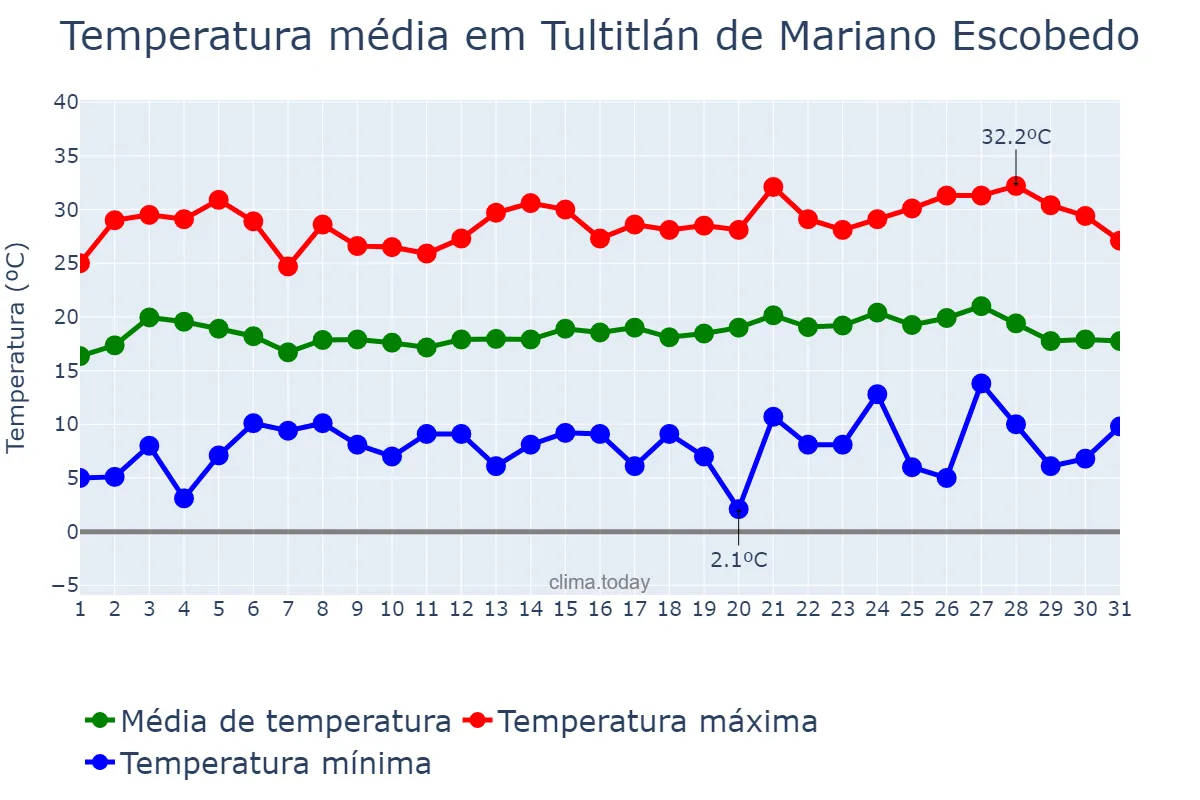 Temperatura em maio em Tultitlán de Mariano Escobedo, México, MX