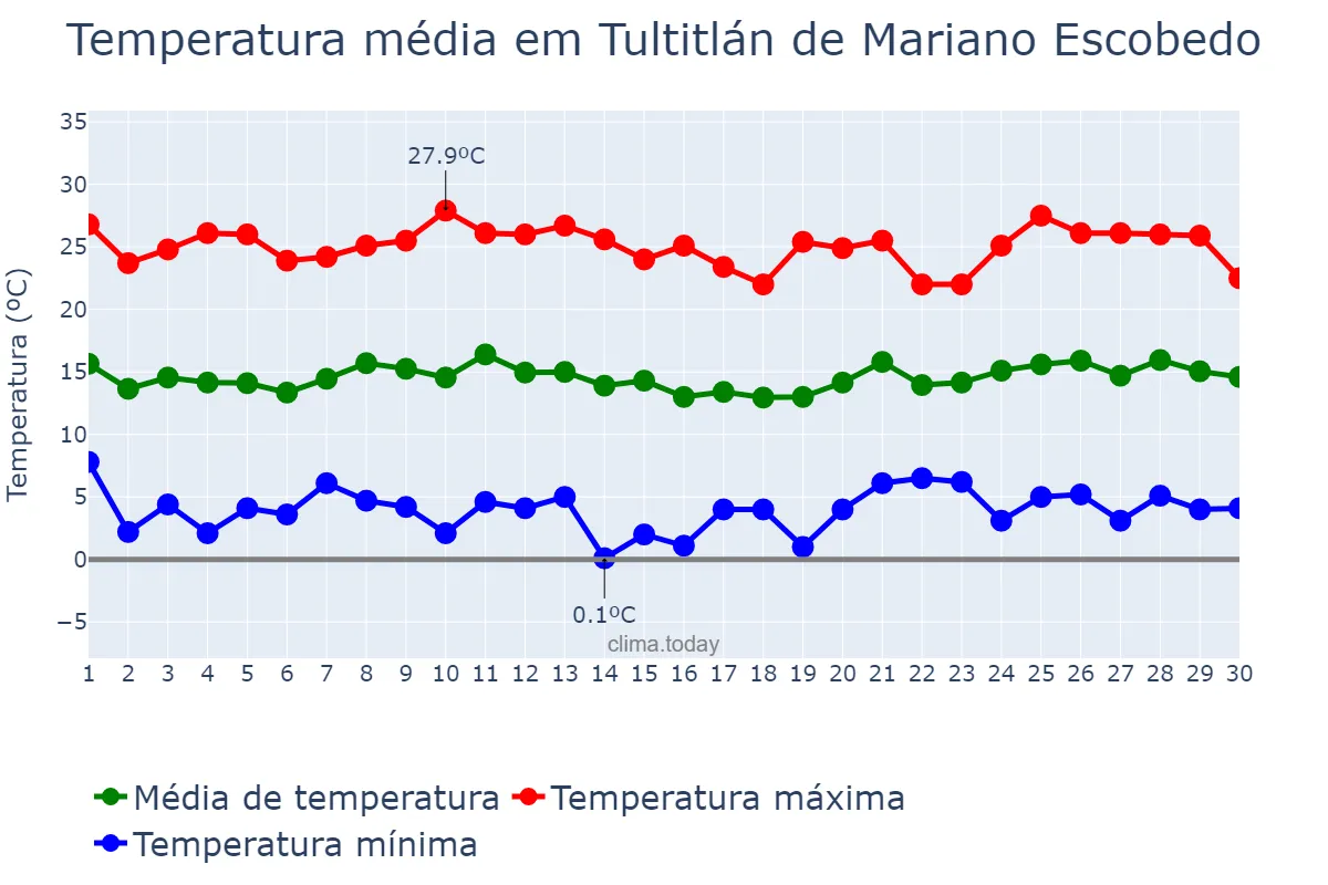 Temperatura em novembro em Tultitlán de Mariano Escobedo, México, MX