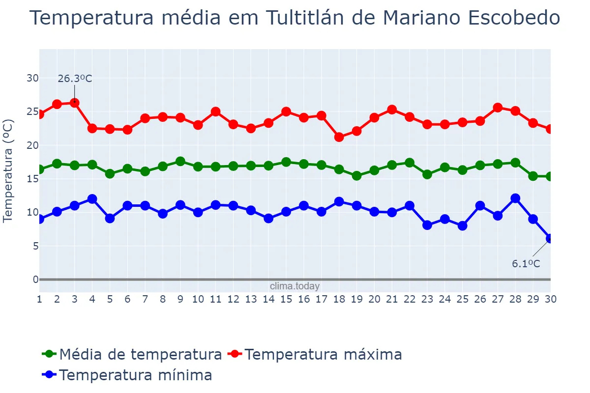 Temperatura em setembro em Tultitlán de Mariano Escobedo, México, MX