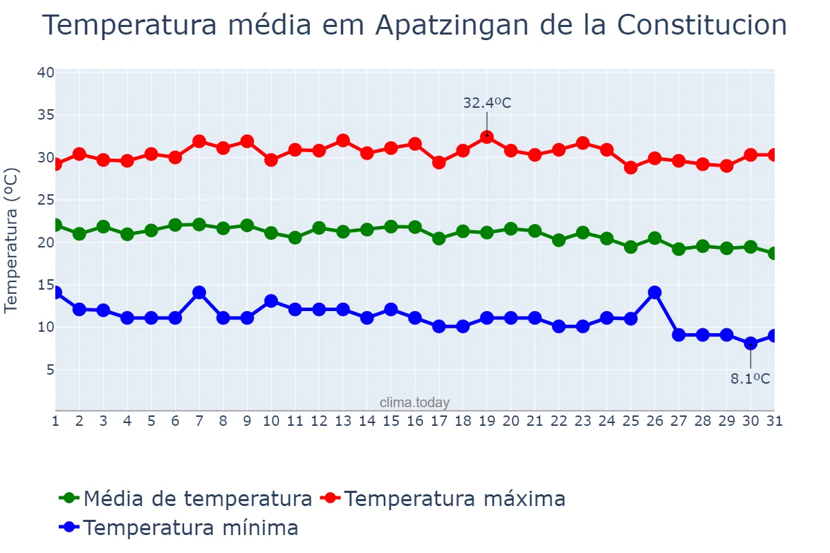 Temperatura em dezembro em Apatzingan de la Constitucion, Michoacán de Ocampo, MX