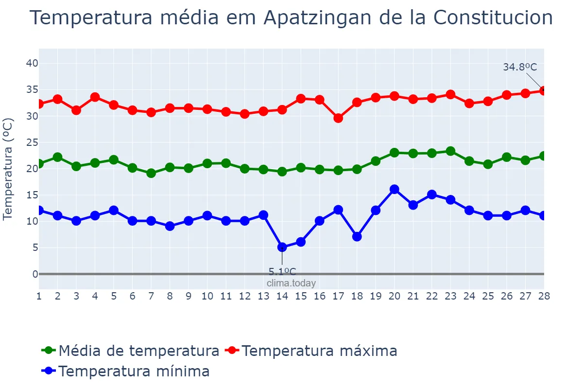 Temperatura em fevereiro em Apatzingan de la Constitucion, Michoacán de Ocampo, MX