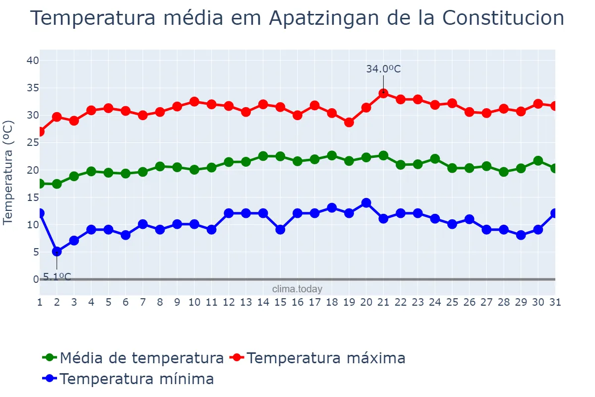 Temperatura em janeiro em Apatzingan de la Constitucion, Michoacán de Ocampo, MX
