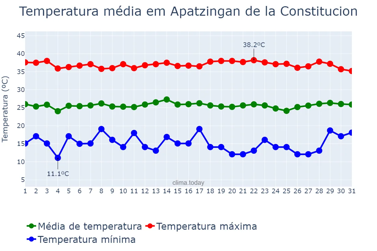 Temperatura em maio em Apatzingan de la Constitucion, Michoacán de Ocampo, MX