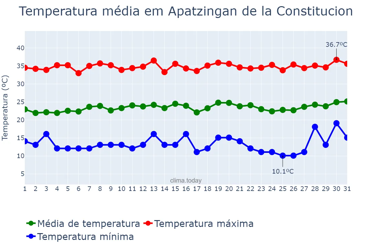 Temperatura em marco em Apatzingan de la Constitucion, Michoacán de Ocampo, MX