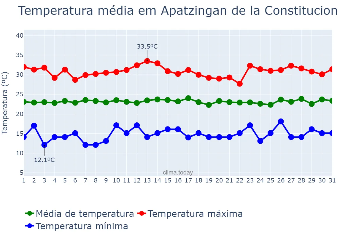 Temperatura em outubro em Apatzingan de la Constitucion, Michoacán de Ocampo, MX