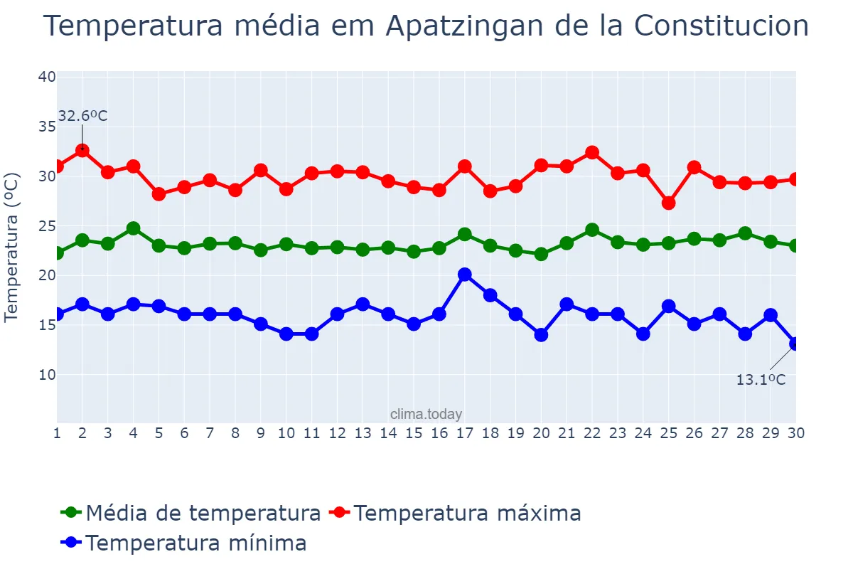 Temperatura em setembro em Apatzingan de la Constitucion, Michoacán de Ocampo, MX