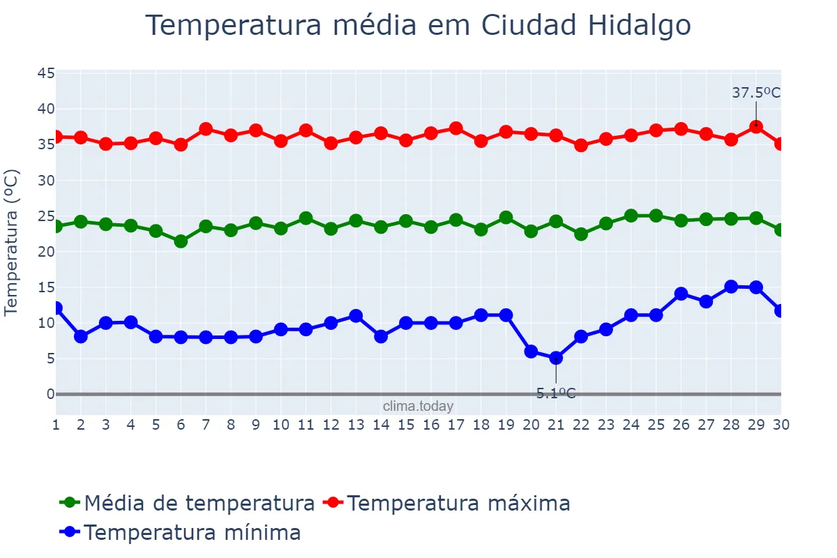 Temperatura em abril em Ciudad Hidalgo, Michoacán de Ocampo, MX