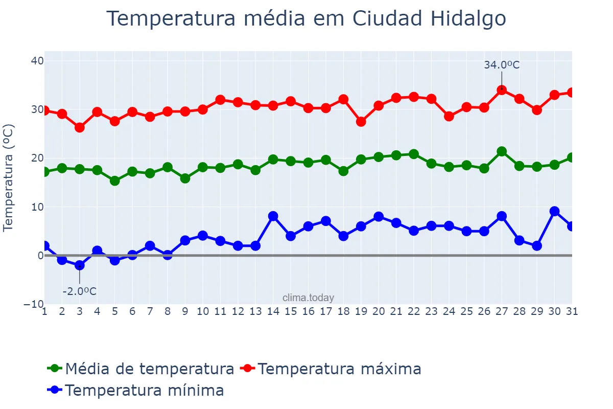 Temperatura em janeiro em Ciudad Hidalgo, Michoacán de Ocampo, MX