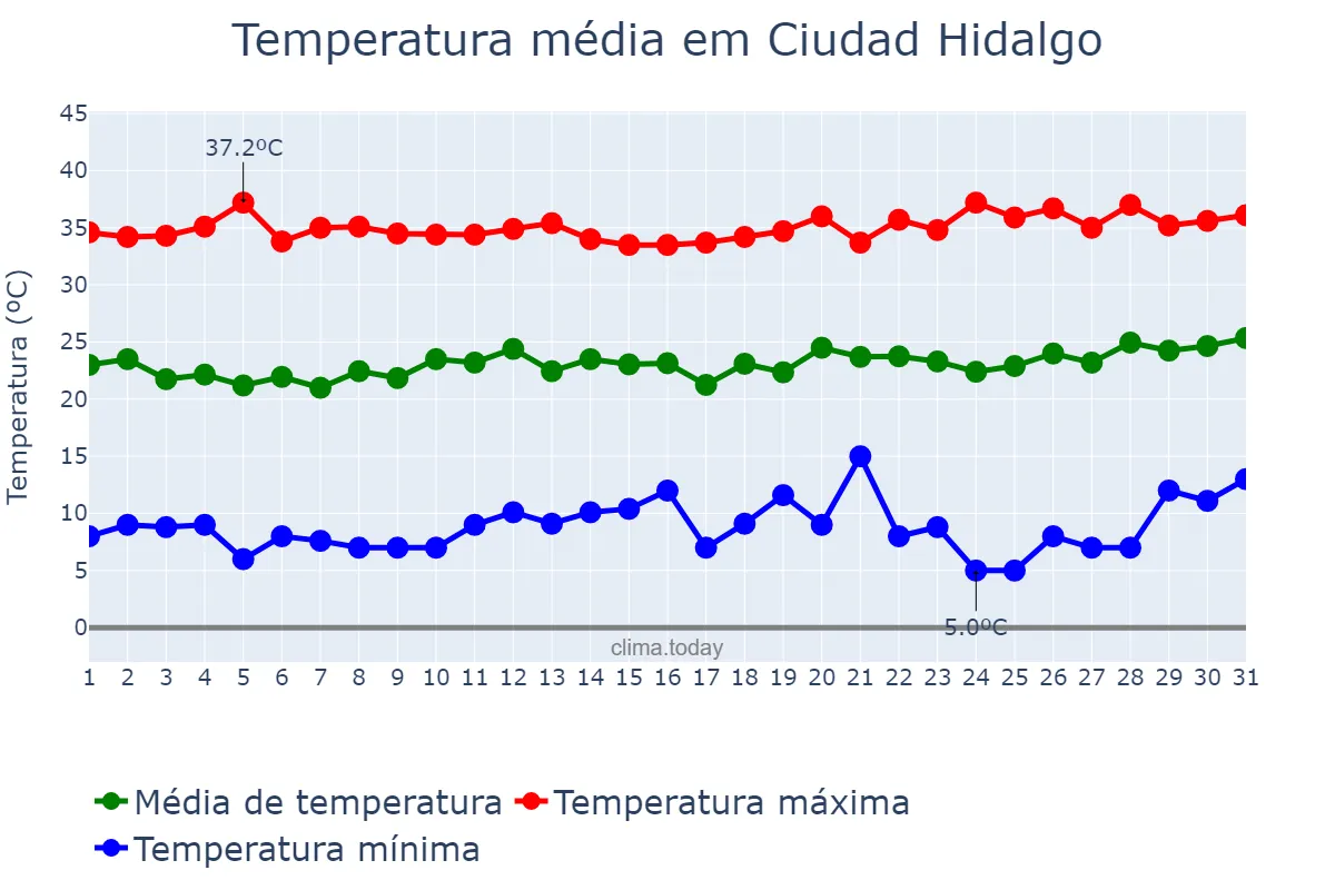 Temperatura em marco em Ciudad Hidalgo, Michoacán de Ocampo, MX