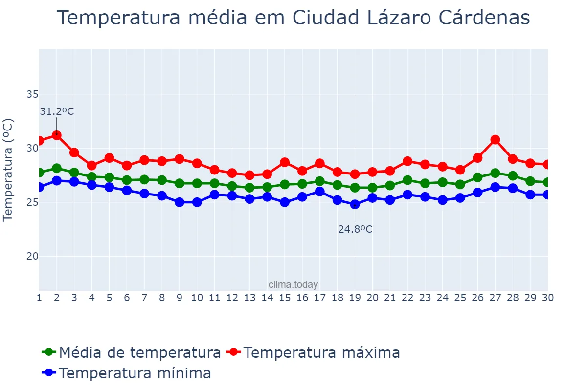 Temperatura em abril em Ciudad Lázaro Cárdenas, Michoacán de Ocampo, MX