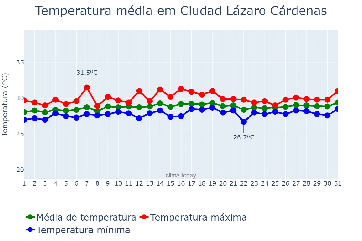Temperatura em julho em Ciudad Lázaro Cárdenas, Michoacán de Ocampo, MX