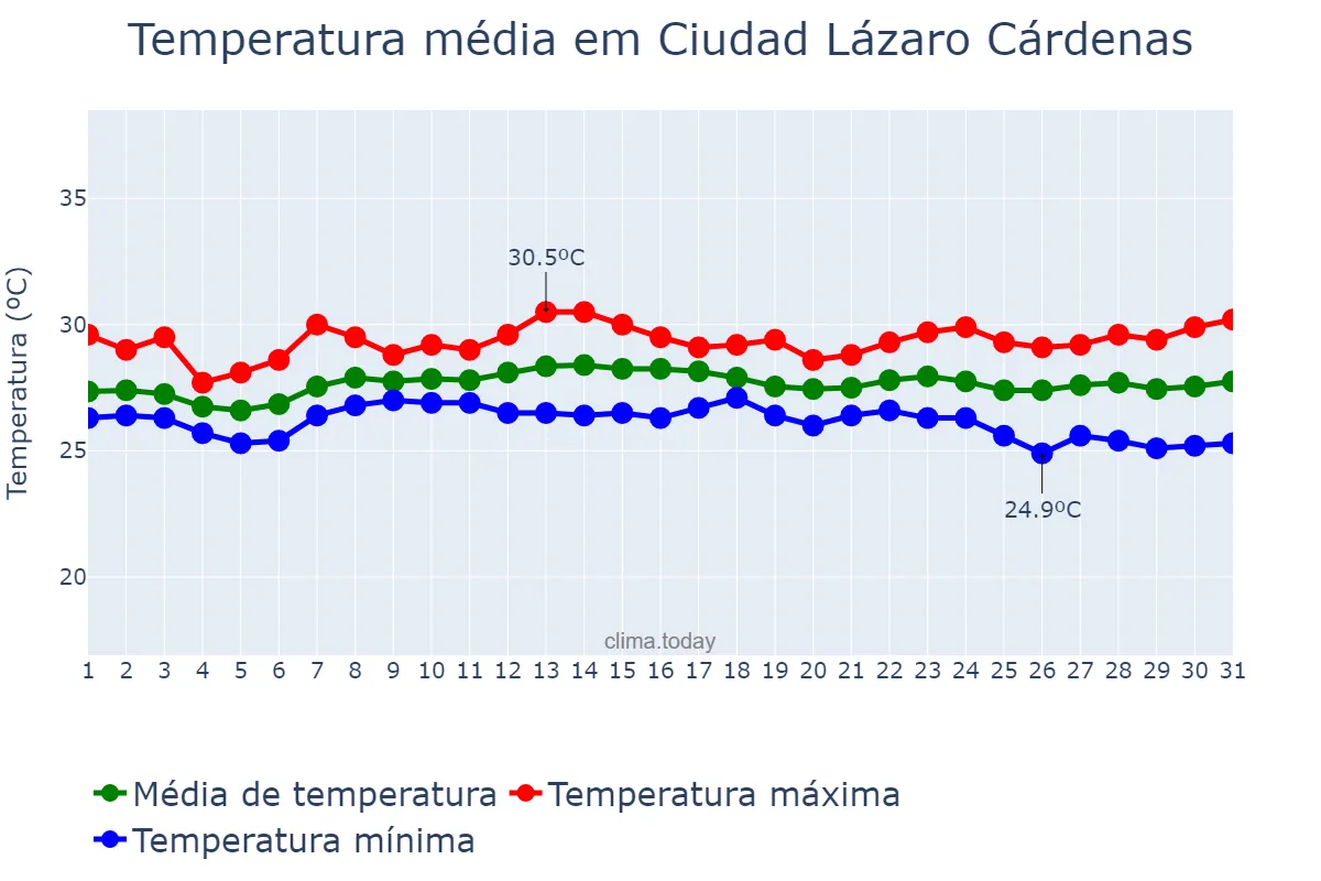 Temperatura em maio em Ciudad Lázaro Cárdenas, Michoacán de Ocampo, MX