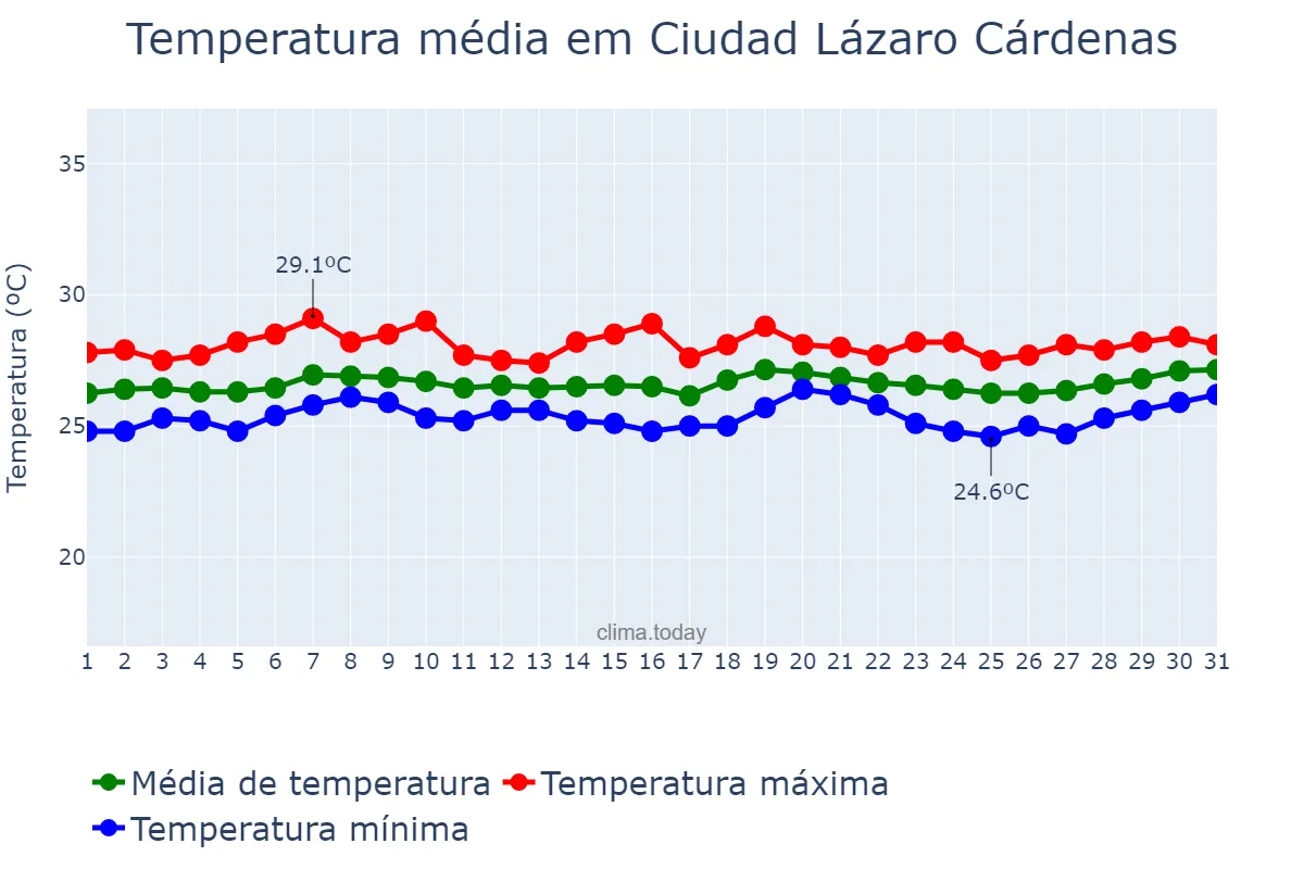 Temperatura em marco em Ciudad Lázaro Cárdenas, Michoacán de Ocampo, MX