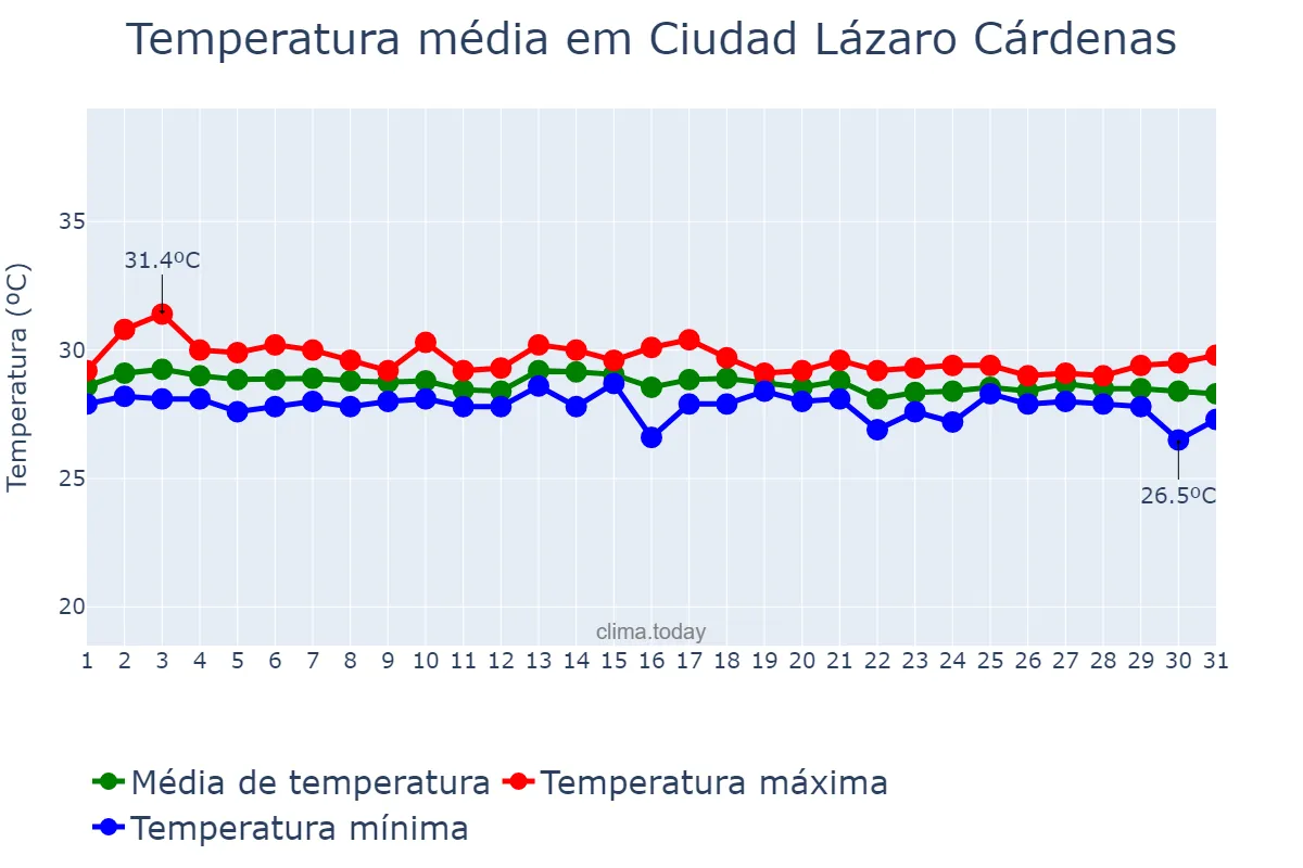Temperatura em outubro em Ciudad Lázaro Cárdenas, Michoacán de Ocampo, MX