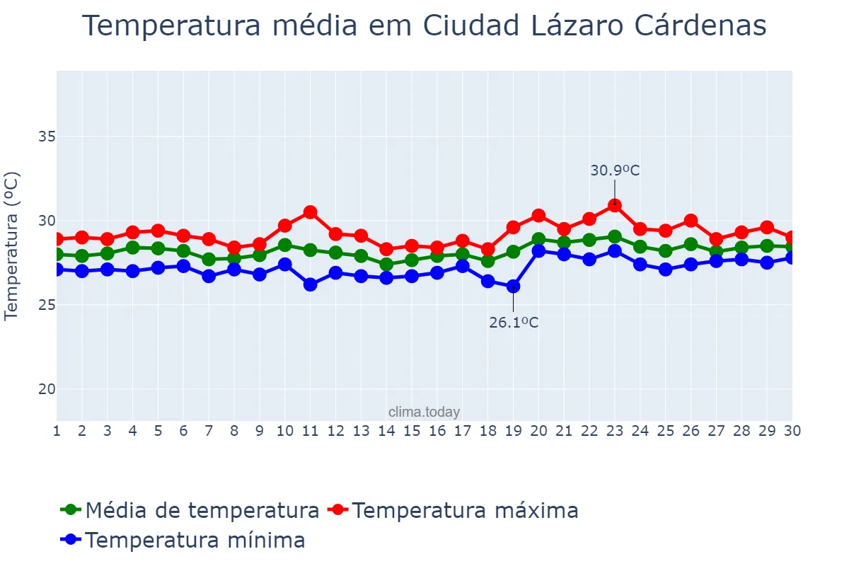 Temperatura em setembro em Ciudad Lázaro Cárdenas, Michoacán de Ocampo, MX