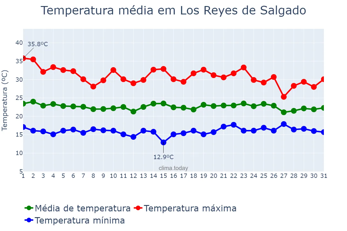Temperatura em agosto em Los Reyes de Salgado, Michoacán de Ocampo, MX
