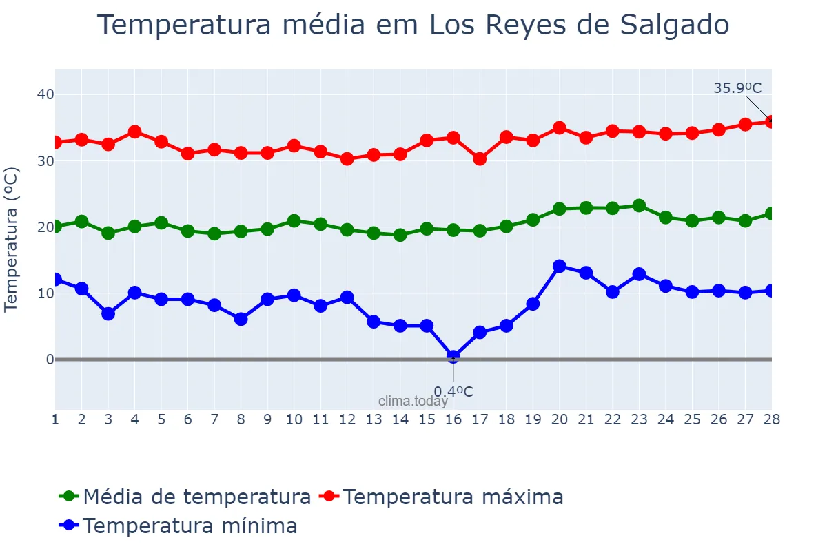 Temperatura em fevereiro em Los Reyes de Salgado, Michoacán de Ocampo, MX