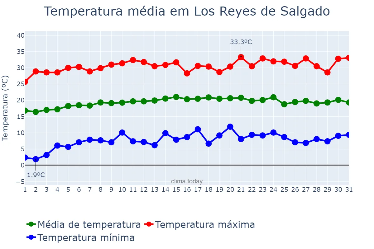 Temperatura em janeiro em Los Reyes de Salgado, Michoacán de Ocampo, MX