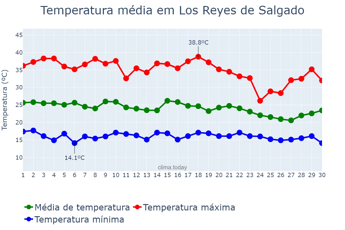 Temperatura em junho em Los Reyes de Salgado, Michoacán de Ocampo, MX