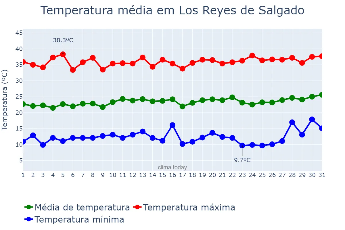 Temperatura em marco em Los Reyes de Salgado, Michoacán de Ocampo, MX