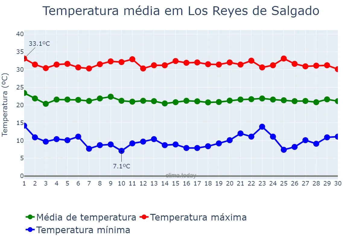 Temperatura em novembro em Los Reyes de Salgado, Michoacán de Ocampo, MX
