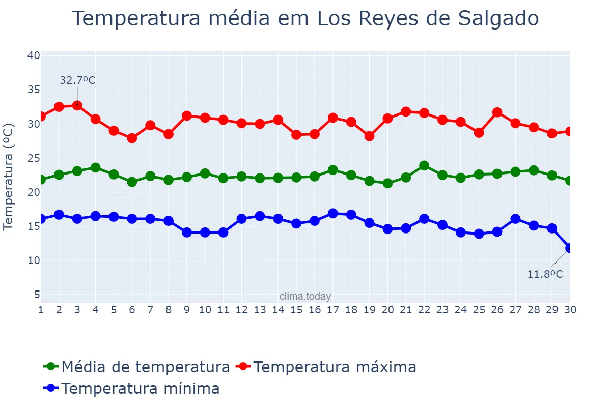 Temperatura em setembro em Los Reyes de Salgado, Michoacán de Ocampo, MX