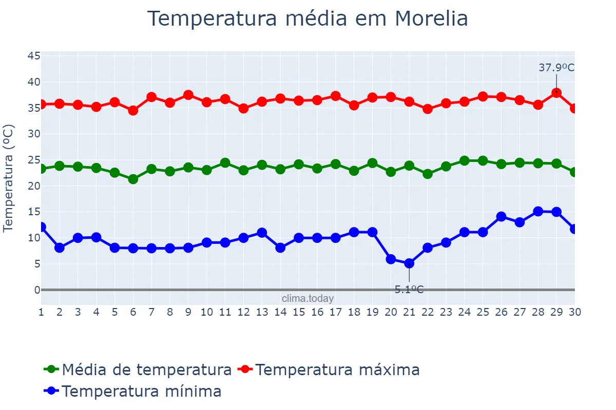 Temperatura em abril em Morelia, Michoacán de Ocampo, MX