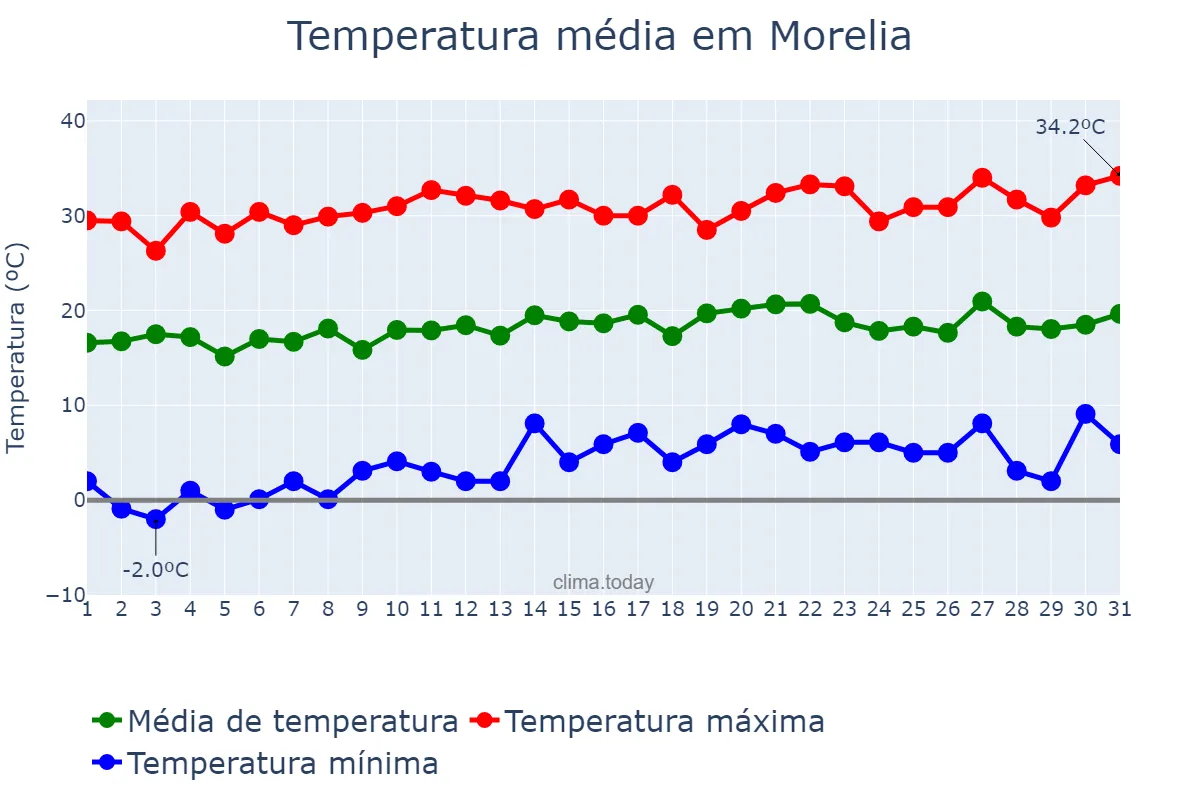 Temperatura em janeiro em Morelia, Michoacán de Ocampo, MX