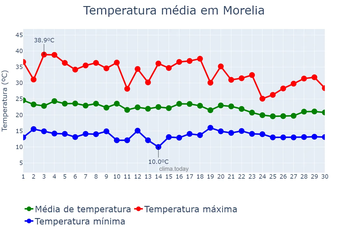 Temperatura em junho em Morelia, Michoacán de Ocampo, MX