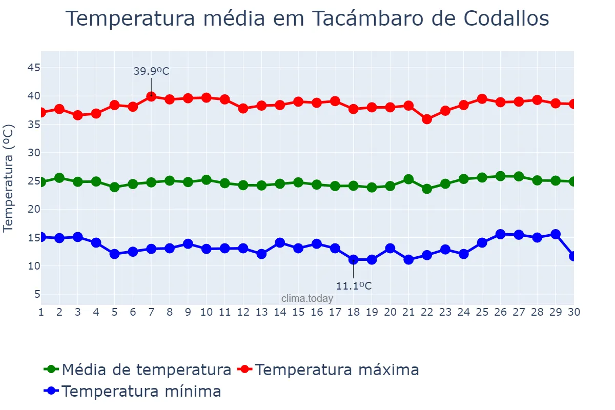 Temperatura em abril em Tacámbaro de Codallos, Michoacán de Ocampo, MX