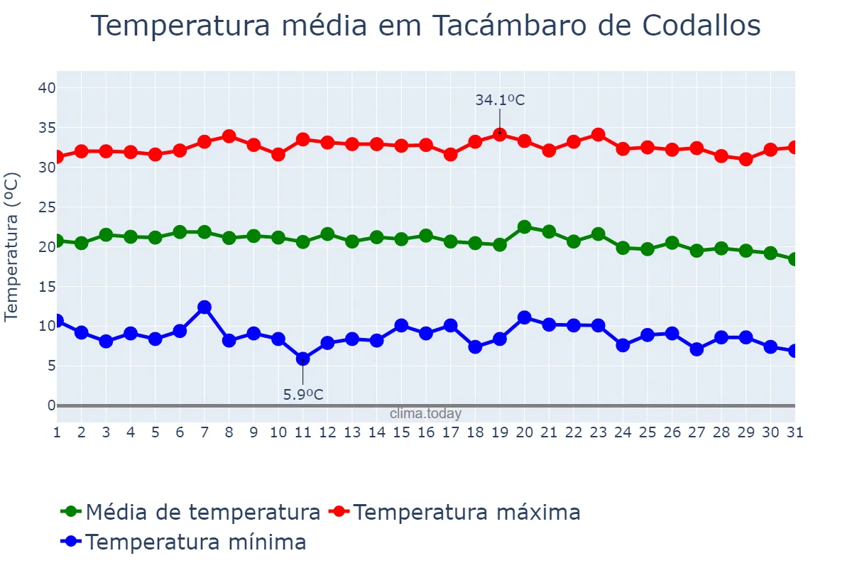 Temperatura em dezembro em Tacámbaro de Codallos, Michoacán de Ocampo, MX