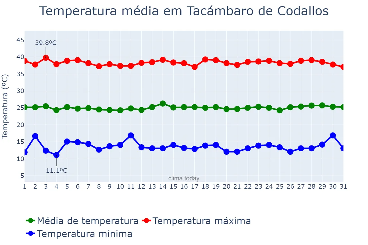 Temperatura em maio em Tacámbaro de Codallos, Michoacán de Ocampo, MX