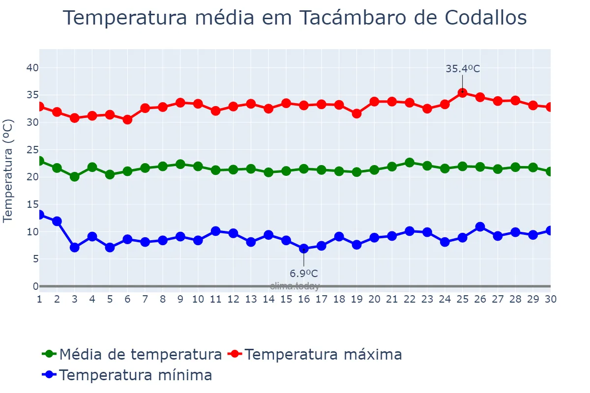 Temperatura em novembro em Tacámbaro de Codallos, Michoacán de Ocampo, MX
